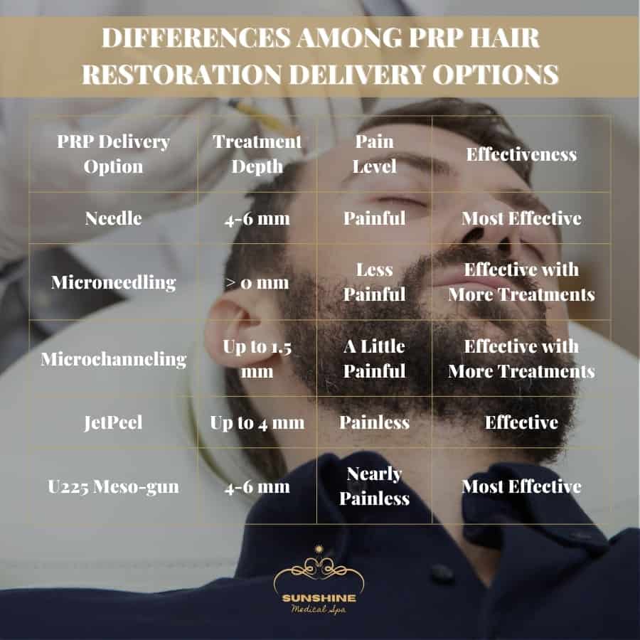 Differences among prp hair restoration delivery options in Mississauga area.