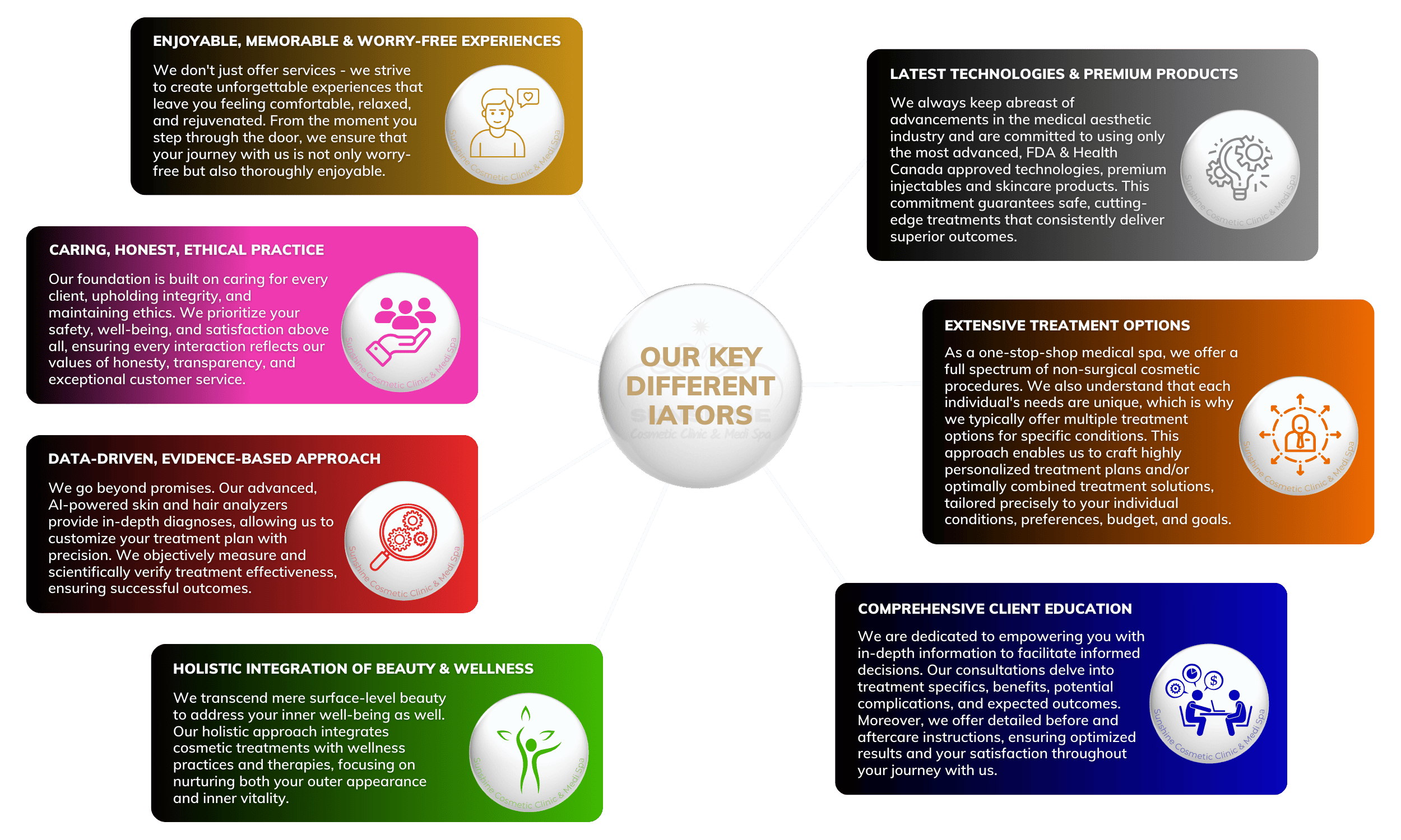 OUR 7 KEY DIFFERENTIATORS that set us apart from other medical spas